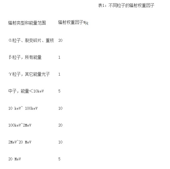 丢失或加载失败的图像:辐射权重因子WR表示更清楚的版本